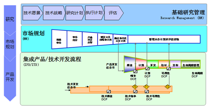 产品特性与IPD流程适配 技术开发视角下的差异化路径